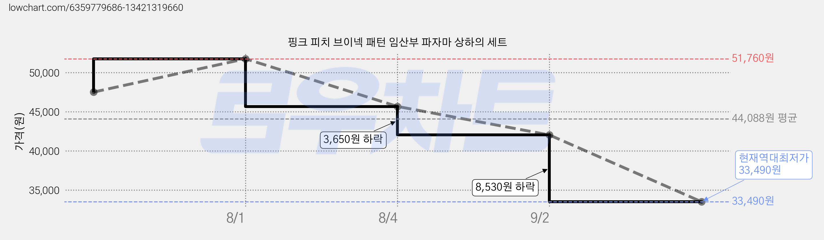 핑크 피치 브이넥 패턴 임산부 파자마 상하의 세트 가격 변동 차트, 현재가 33,490원, 역대최저가