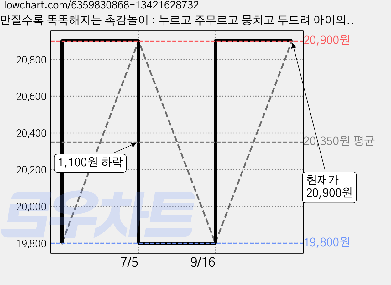 만질수록 똑똑해지는 촉감놀이 : 누르고 주무르고 뭉치고 두드려 아이의 두뇌를 발달시키는 76가지 촉감놀이, 한언출판사 가격 변동 차트, 현재가 20,900원, 역대최저가
