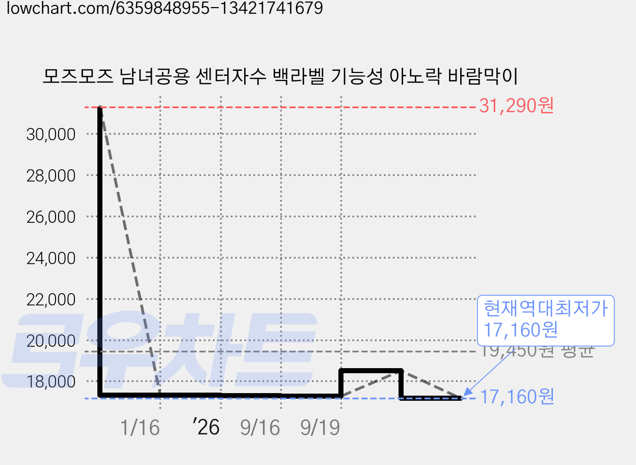 모즈모즈 남녀공용 센터자수 백라벨 기능성 아노락 바람막이 가격 변동 차트, 현재가 17,160원, 역대최저가