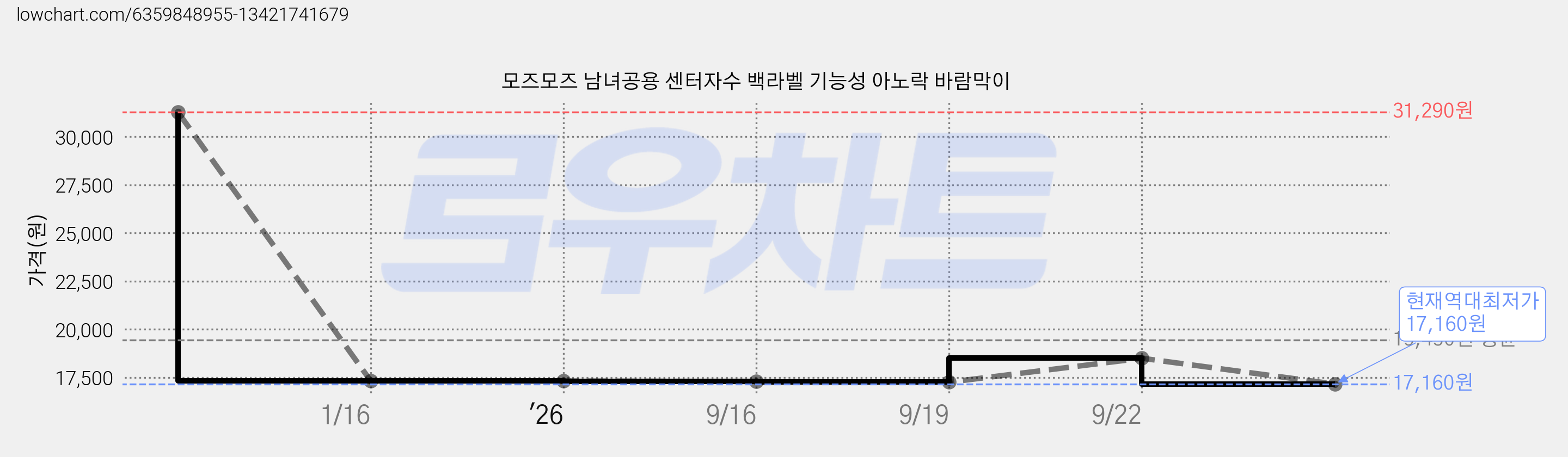 모즈모즈 남녀공용 센터자수 백라벨 기능성 아노락 바람막이 가격 변동 차트, 현재가 17,160원, 역대최저가