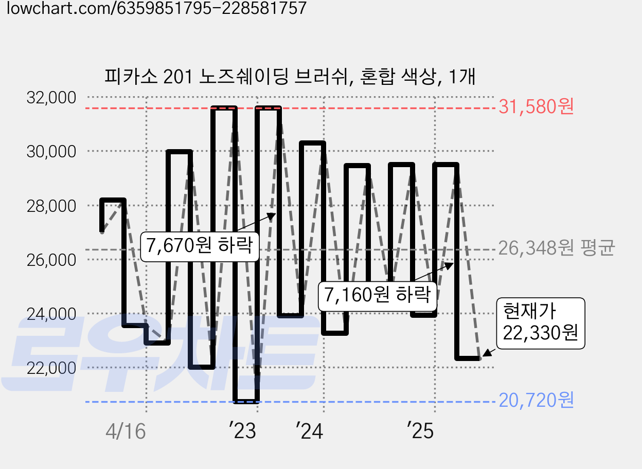 피카소 201 노즈쉐이딩 브러쉬, 혼합 색상, 1개 가격 변동 차트, 현재가 22,330원, 관측 최저가 20,720원