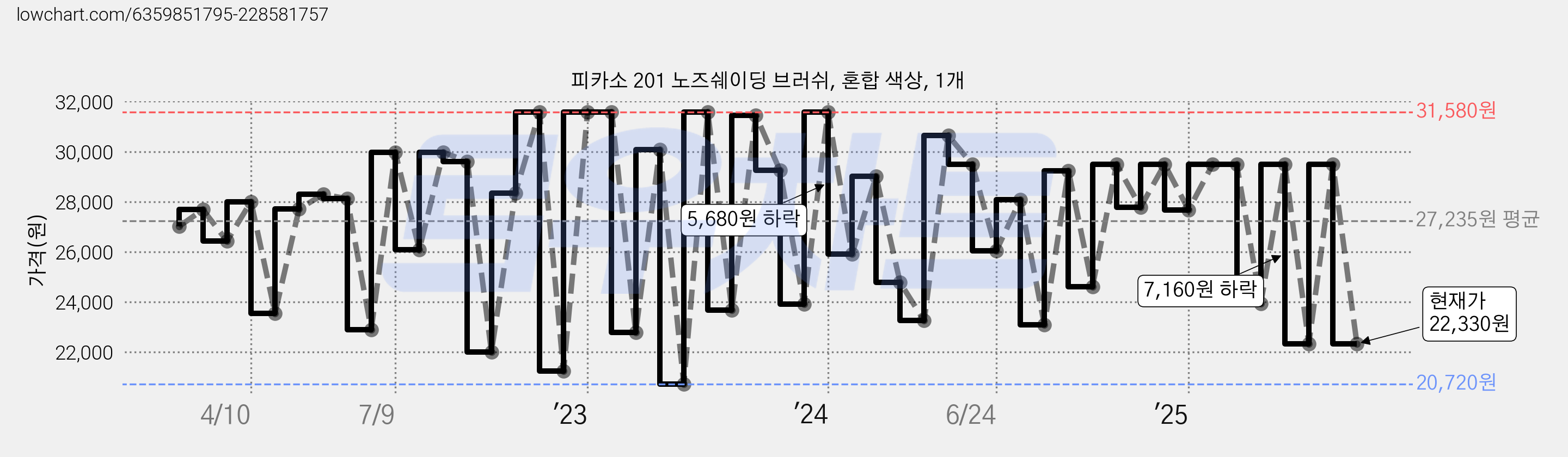 피카소 201 노즈쉐이딩 브러쉬, 혼합 색상, 1개 가격 변동 차트, 현재가 22,330원, 관측 최저가 20,720원