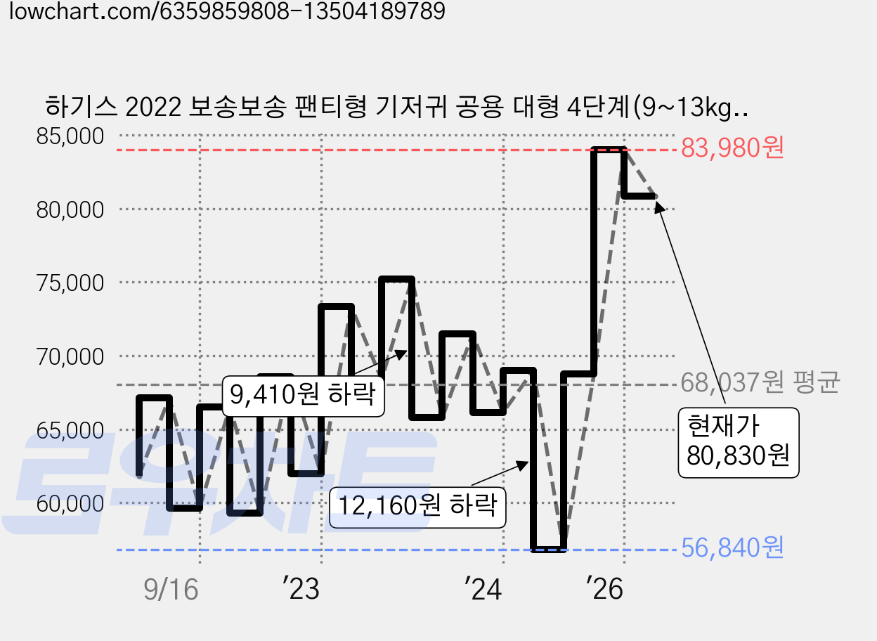 하기스 2022 보송보송 팬티형 기저귀 공용 대형 4단계(9~13kg), 224매 가격 변동 차트, 현재가 80,830원, 관측 최저가 56,840원