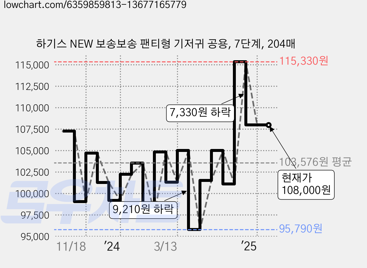 하기스 NEW 보송보송 팬티형 기저귀 공용, 7단계, 204매 가격 변동 차트, 현재가 108,000원, 역대최저가