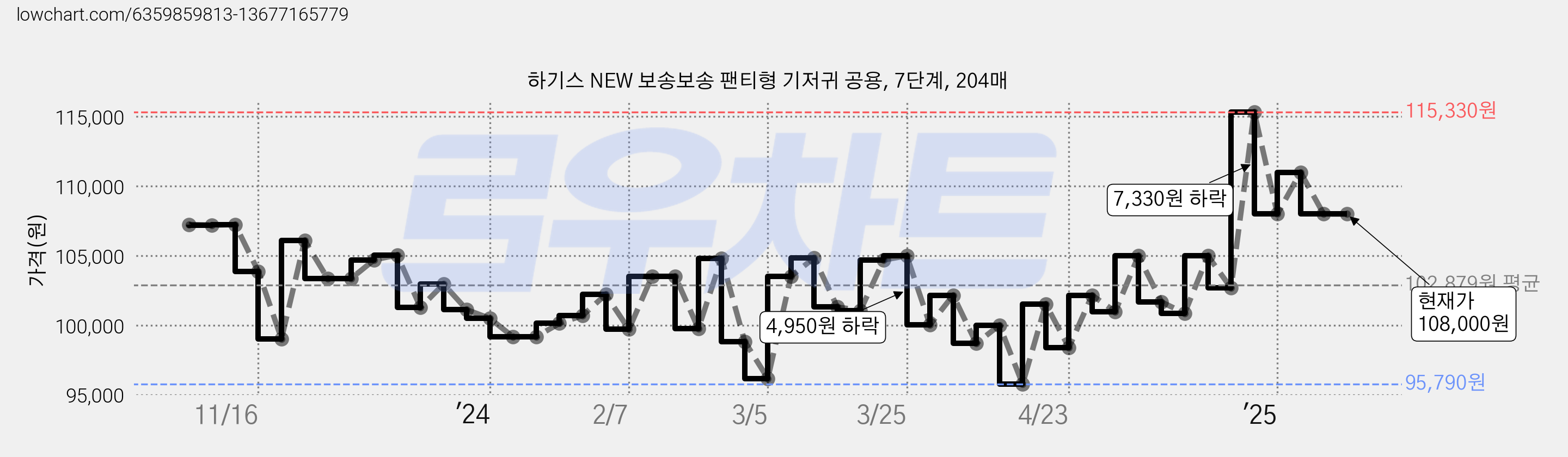 하기스 NEW 보송보송 팬티형 기저귀 공용, 7단계, 204매 가격 변동 차트, 현재가 108,000원, 역대최저가