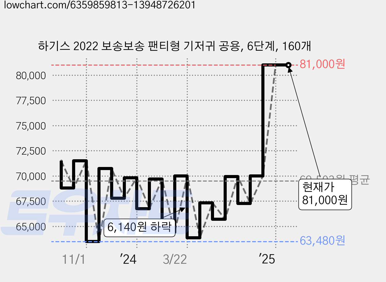 하기스 2022 보송보송 팬티형 기저귀 공용, 6단계, 160개 가격 변동 차트, 현재가 81,000원, 관측 최저가 59,220원