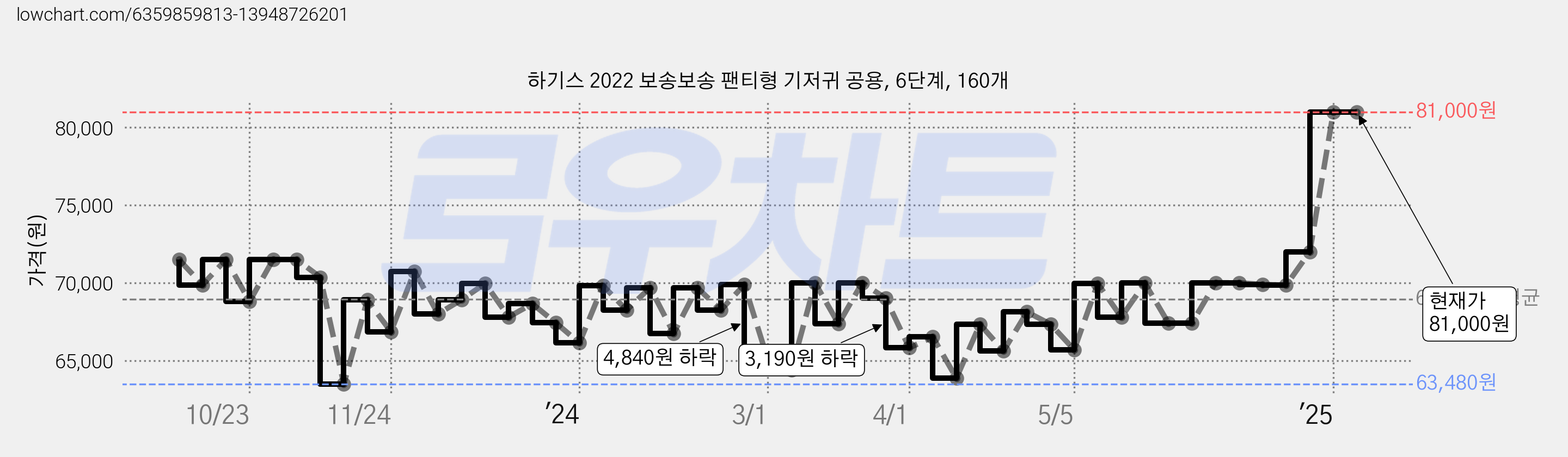 하기스 2022 보송보송 팬티형 기저귀 공용, 6단계, 160개 가격 변동 차트, 현재가 81,000원, 관측 최저가 59,220원