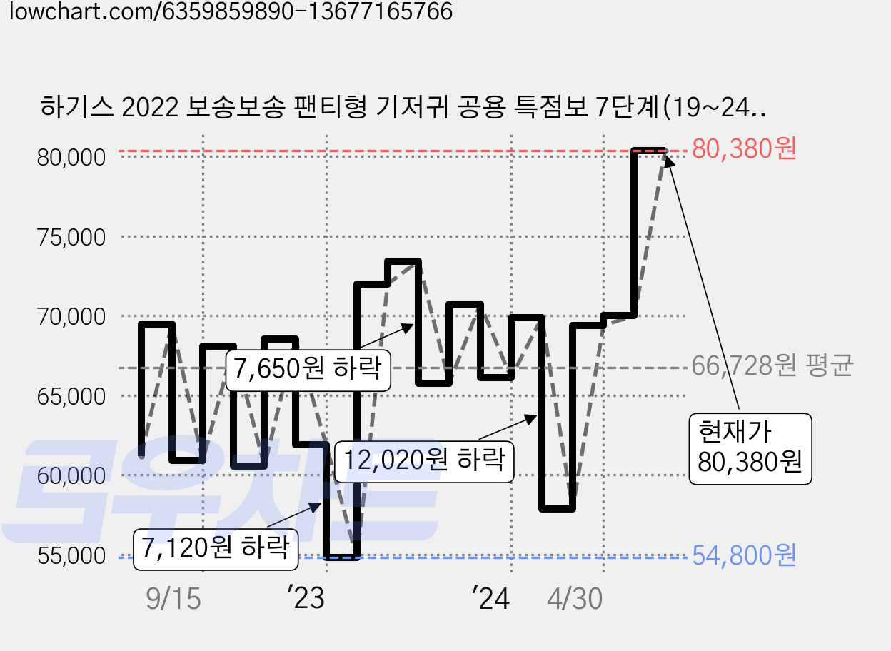 하기스 2022 보송보송 팬티형 기저귀 공용 특점보 7단계(19~24kg), 136매 가격 변동 차트, 현재가 80,380원, 관측 최저가 54,530원