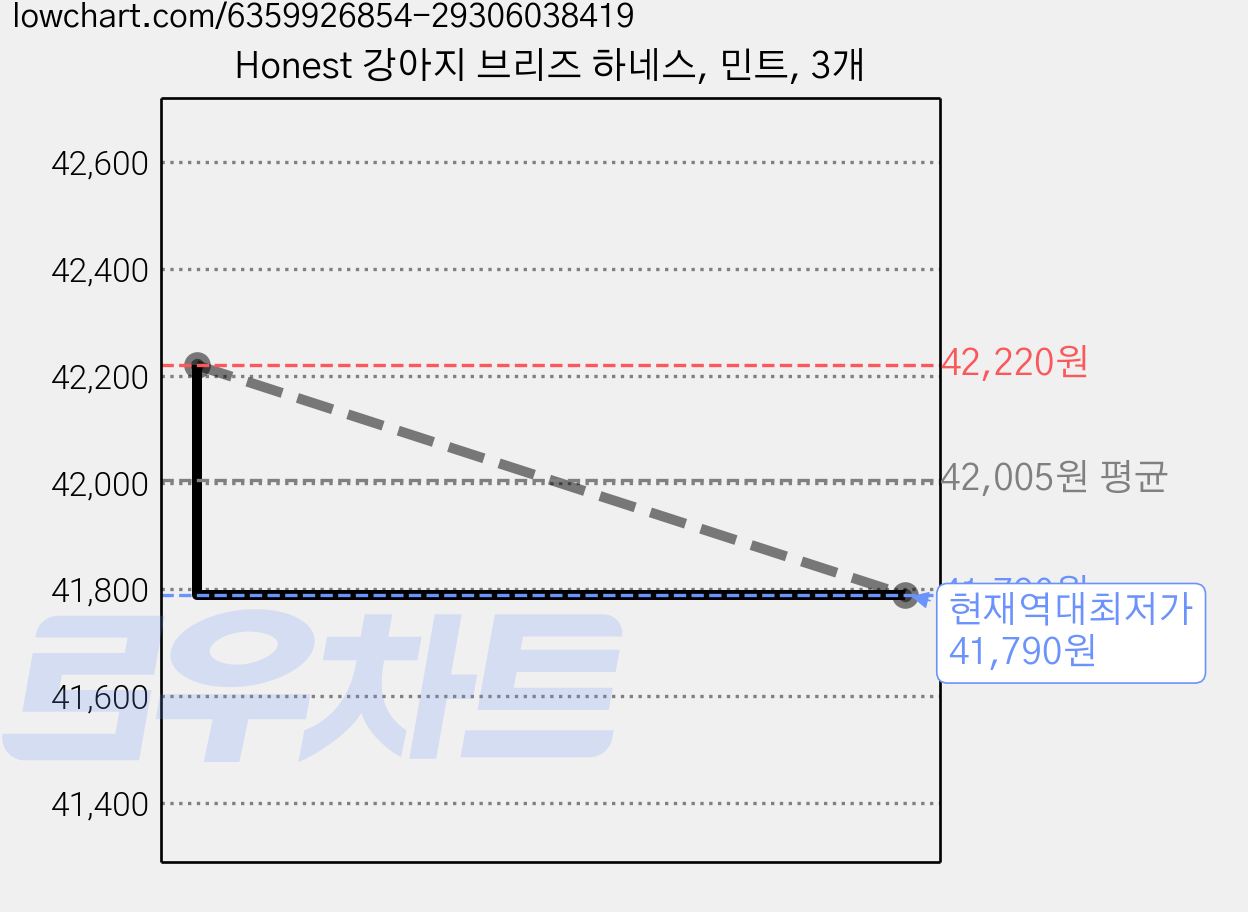 Honest 강아지 브리즈 하네스, 민트, 3개 가격 변동 차트, 현재가 41,790원, 역대최저가