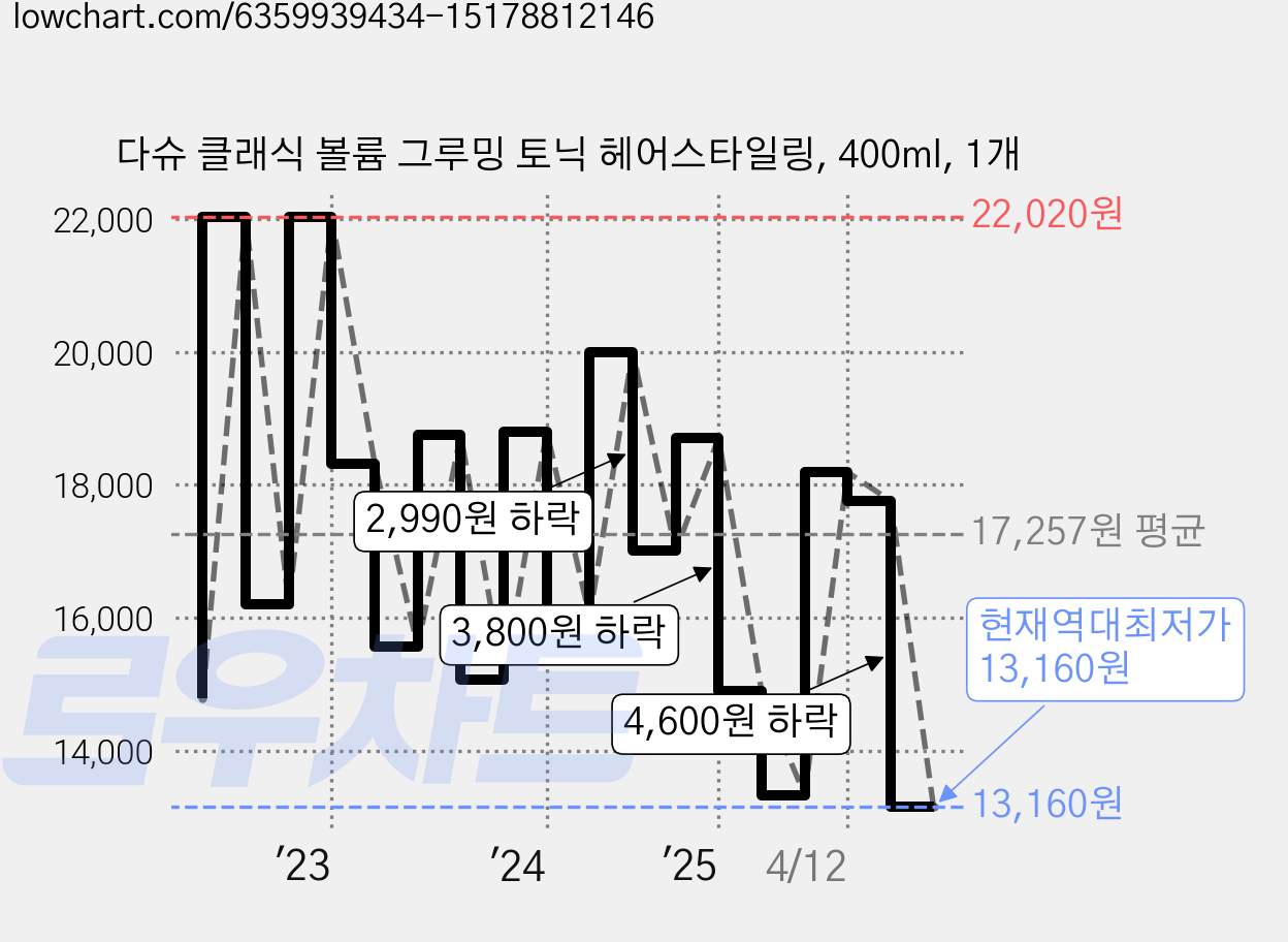 다슈 클래식 볼륨 그루밍 토닉 헤어스타일링, 400ml, 1개 가격 변동 차트, 현재가 13,160원, 역대최저가