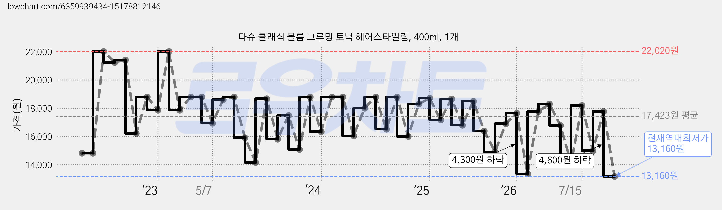 다슈 클래식 볼륨 그루밍 토닉 헤어스타일링, 400ml, 1개 가격 변동 차트, 현재가 13,160원, 역대최저가