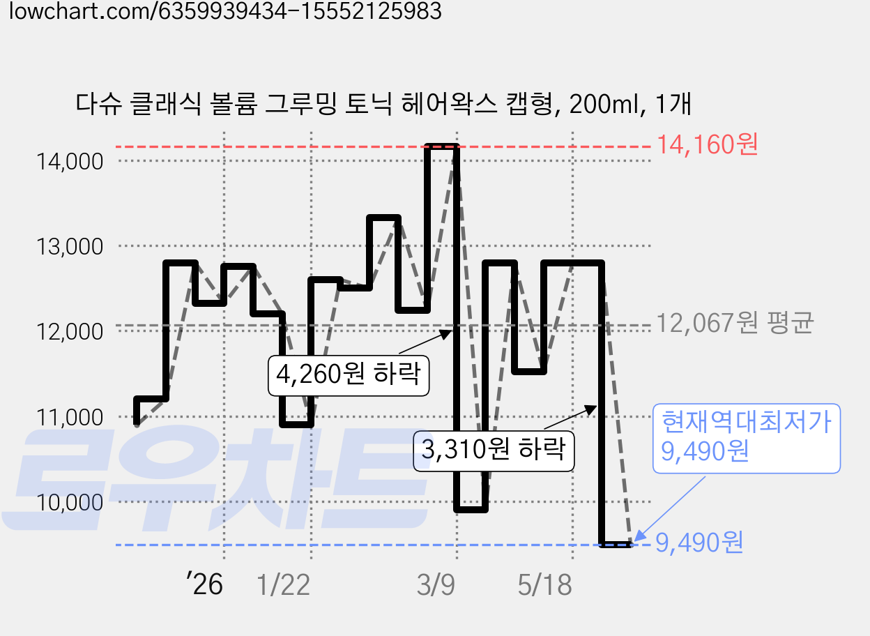 다슈 클래식 볼륨 그루밍 토닉 헤어왁스 캡형, 200ml, 1개 가격 변동 차트, 현재가 9,490원, 역대최저가