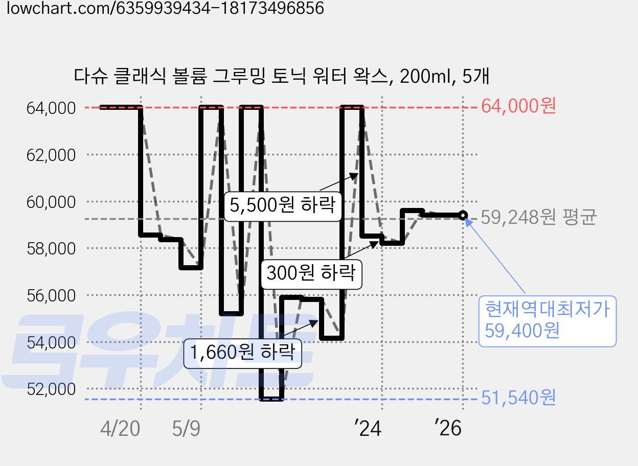 다슈 클래식 볼륨 그루밍 토닉 워터 왁스, 200ml, 5개 가격 변동 차트, 현재가 59,400원, 역대최저가