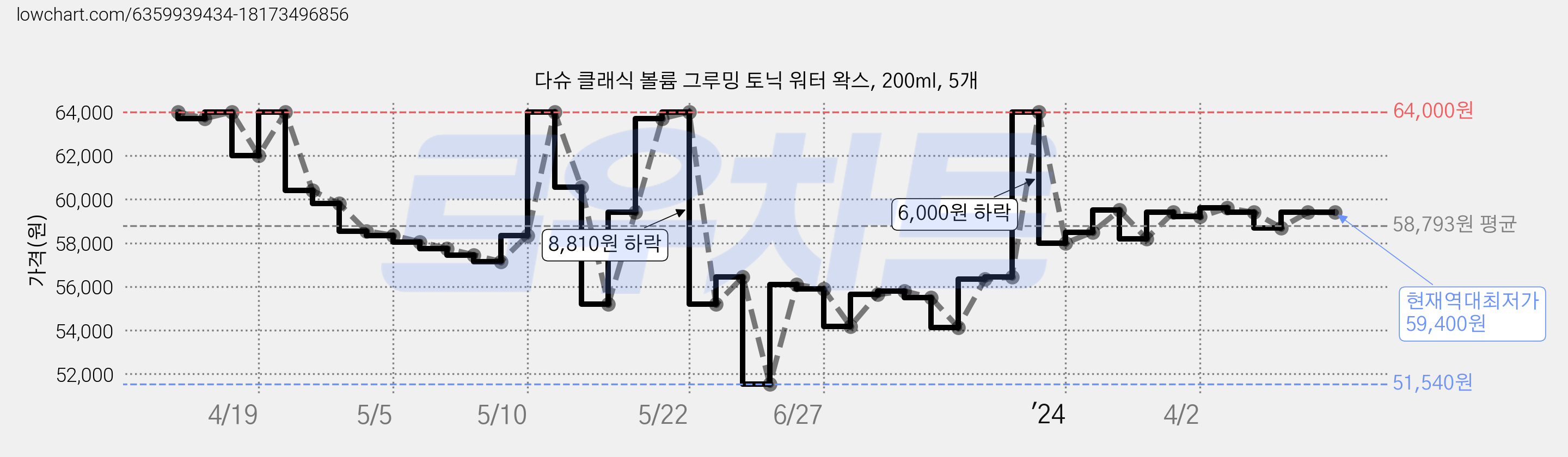 다슈 클래식 볼륨 그루밍 토닉 워터 왁스, 200ml, 5개 가격 변동 차트, 현재가 59,400원, 역대최저가