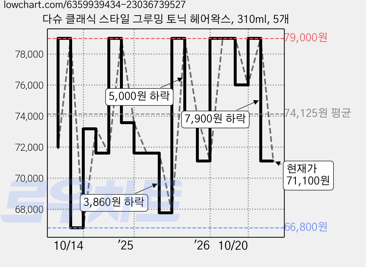 다슈 클래식 스타일 그루밍 토닉 헤어왁스, 310ml, 5개 가격 변동 차트, 현재가 71,100원, 관측 최저가 66,800원