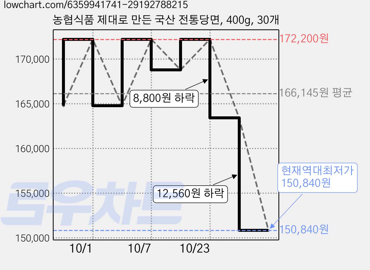 농협식품 제대로 만든 국산 전통당면, 400g, 30개 가격 변동 차트, 현재가 150,840원, 역대최저가
