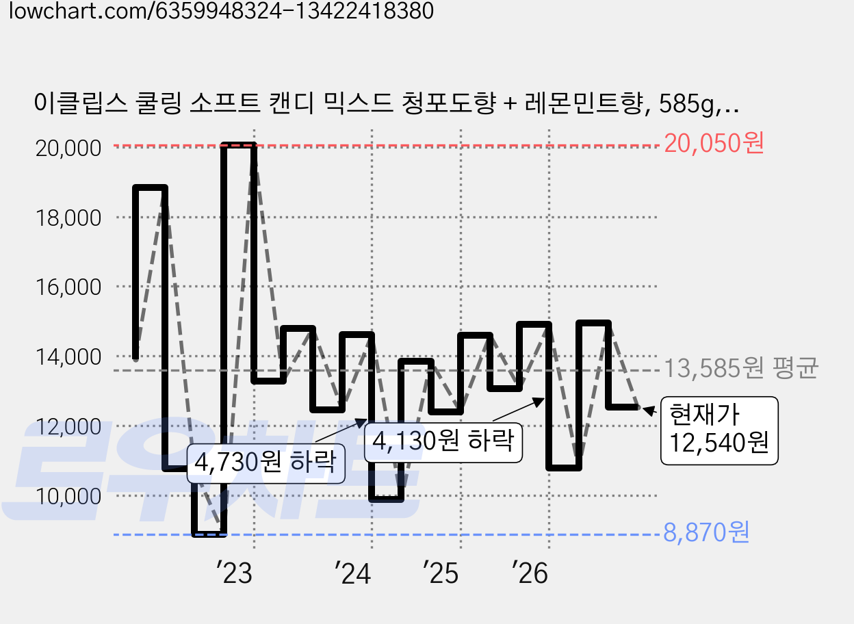 이클립스 쿨링 소프트 캔디 믹스드 청포도향 + 레몬민트향, 585g, 1개 가격 변동 차트, 현재가 11,420원, 관측 최저가 8,870원