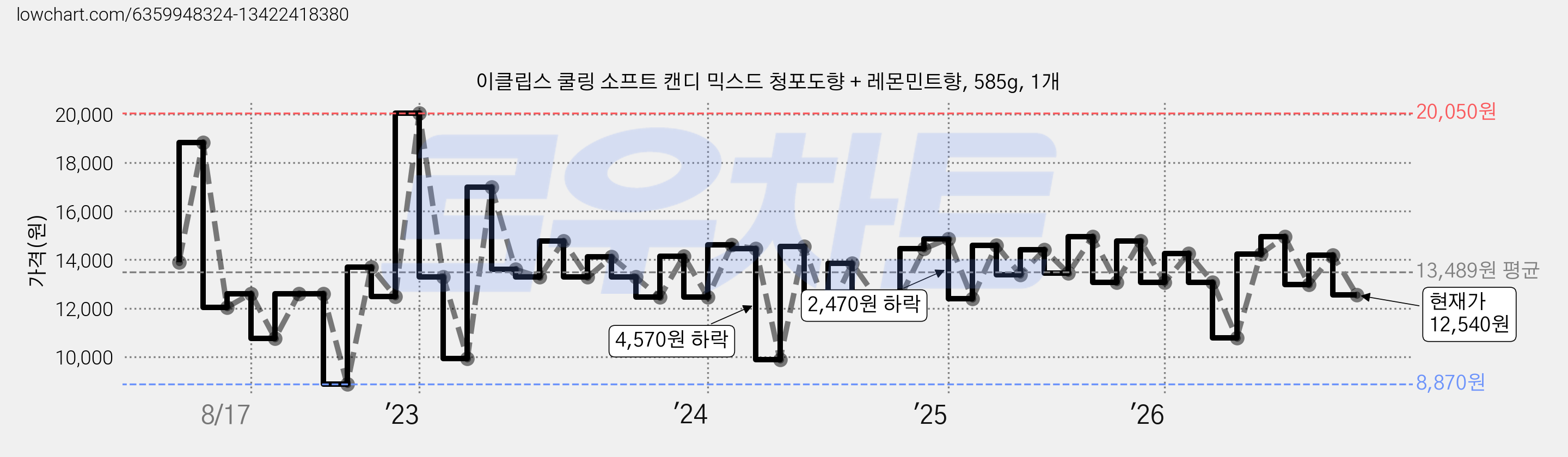 이클립스 쿨링 소프트 캔디 믹스드 청포도향 + 레몬민트향, 585g, 1개 가격 변동 차트, 현재가 11,420원, 관측 최저가 8,870원