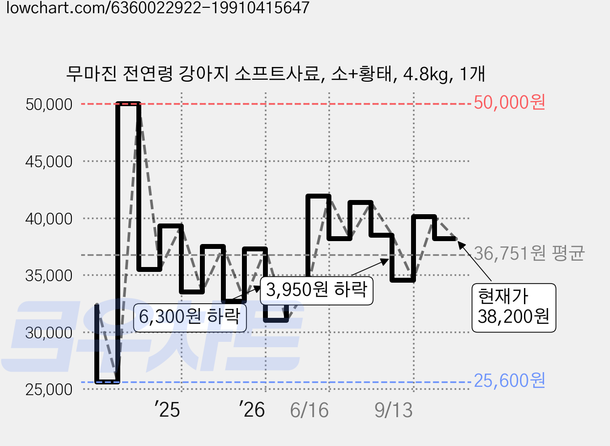 무마진 전연령 강아지 소프트사료, 소+황태, 4.8kg, 1개 가격 변동 차트, 현재가 38,200원, 관측 최저가 25,600원
