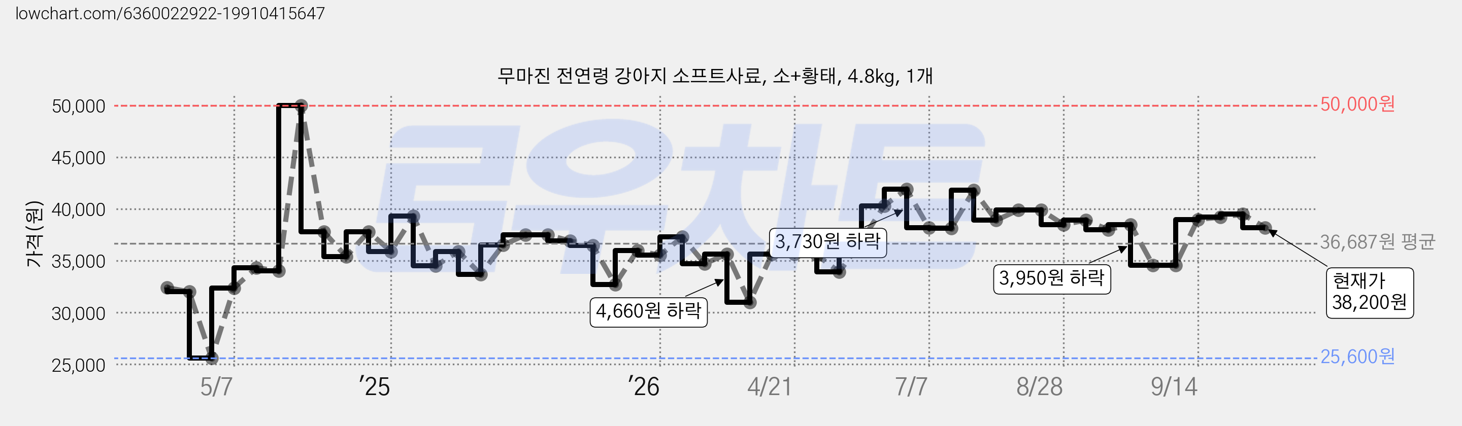 무마진 전연령 강아지 소프트사료, 소+황태, 4.8kg, 1개 가격 변동 차트, 현재가 38,200원, 관측 최저가 25,600원