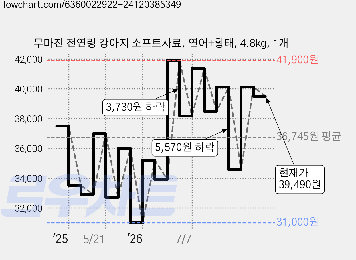 무마진 전연령 강아지 소프트사료, 연어+황태, 4.8kg, 1개 가격 변동 차트, 현재가 38,200원, 관측 최저가 31,000원