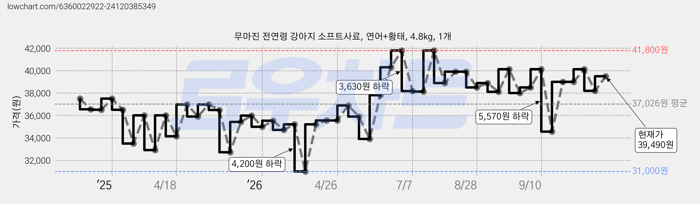 무마진 전연령 강아지 소프트사료, 연어+황태, 4.8kg, 1개 가격 변동 차트, 현재가 38,200원, 관측 최저가 31,000원