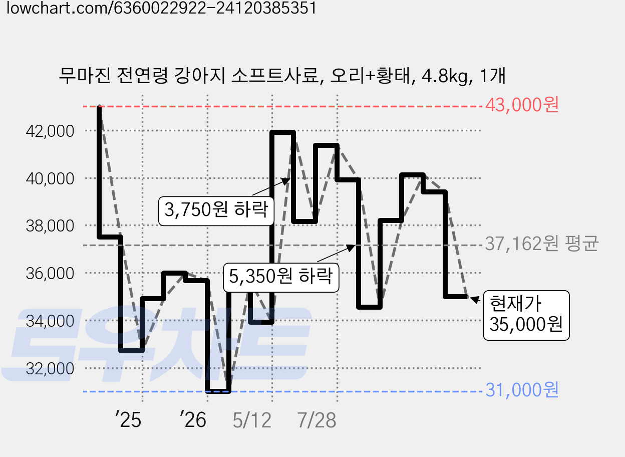 무마진 전연령 강아지 소프트사료, 오리+황태, 4.8kg, 1개 가격 변동 차트, 현재가 35,000원, 관측 최저가 31,000원