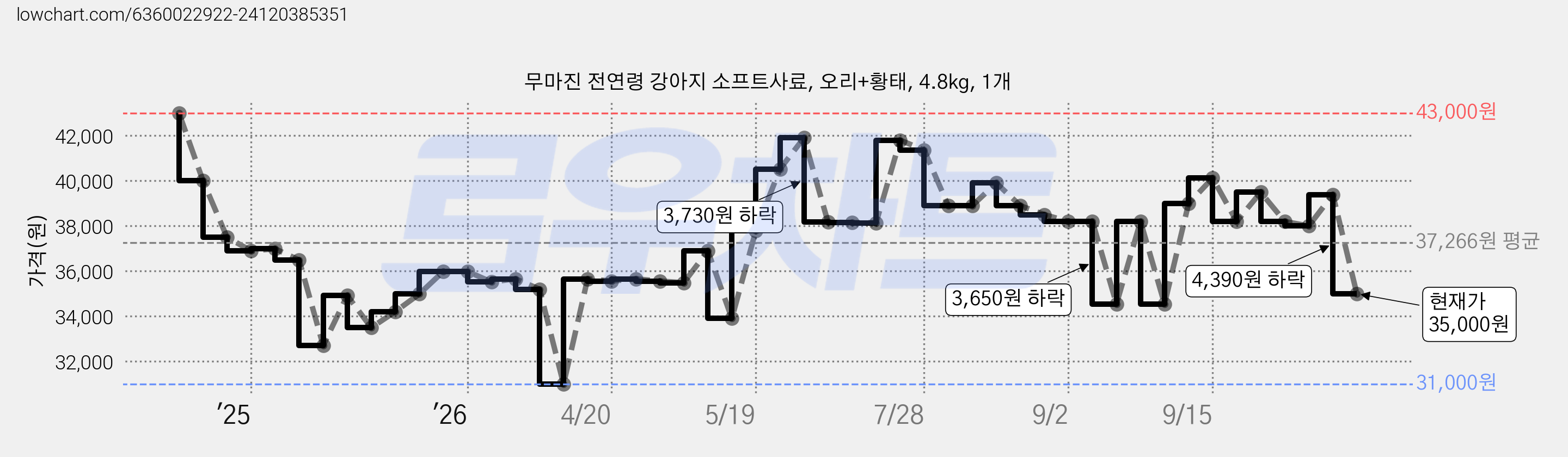 무마진 전연령 강아지 소프트사료, 오리+황태, 4.8kg, 1개 가격 변동 차트, 현재가 35,000원, 관측 최저가 31,000원