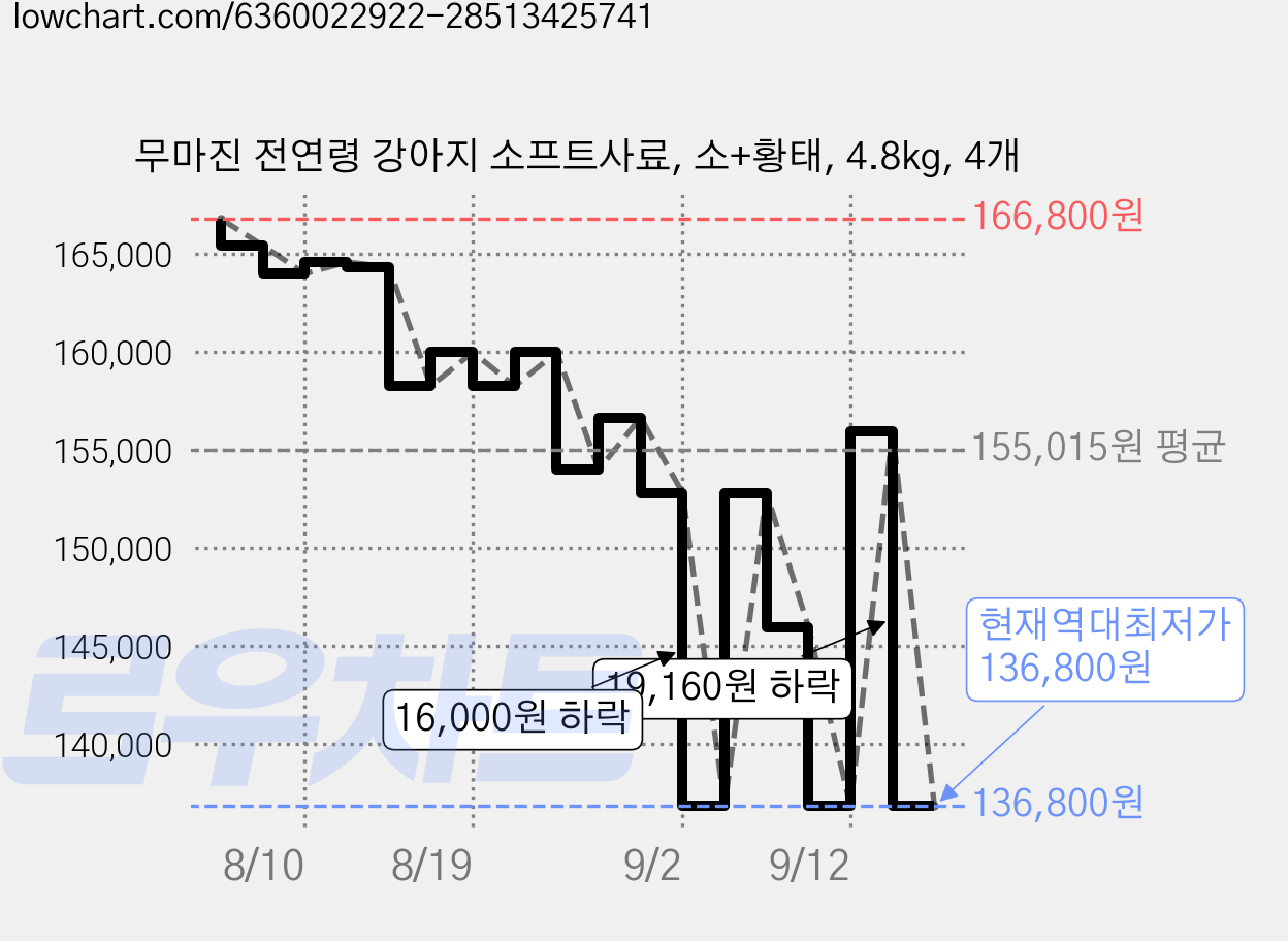 무마진 전연령 강아지 소프트사료, 소+황태, 4.8kg, 4개 가격 변동 차트, 현재가 136,800원, 역대최저가