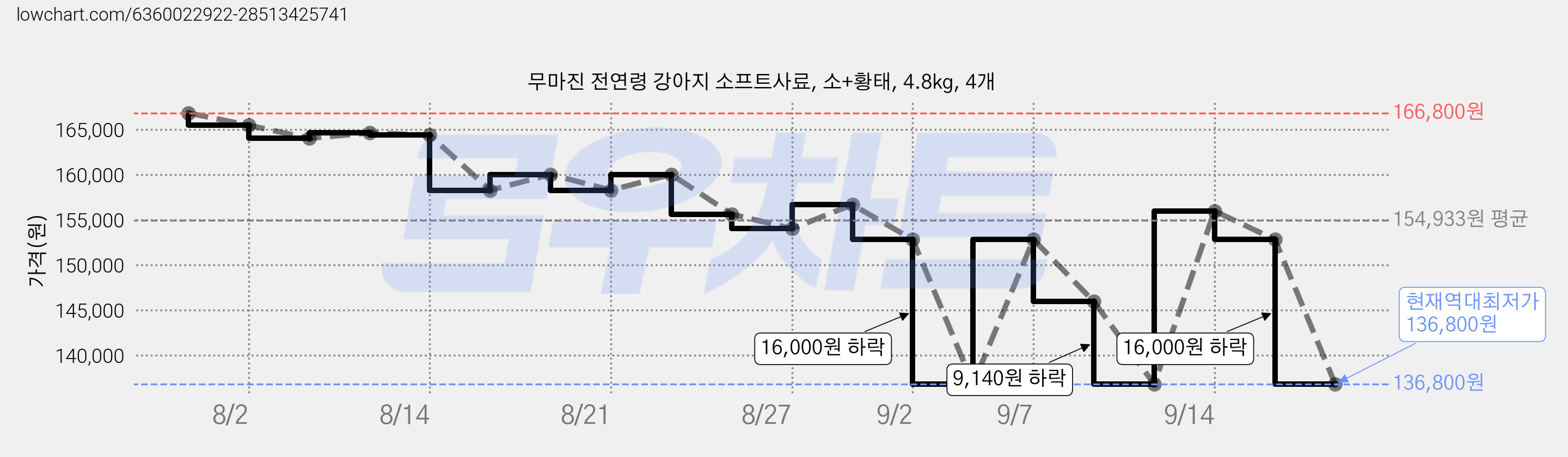 무마진 전연령 강아지 소프트사료, 소+황태, 4.8kg, 4개 가격 변동 차트, 현재가 136,800원, 역대최저가