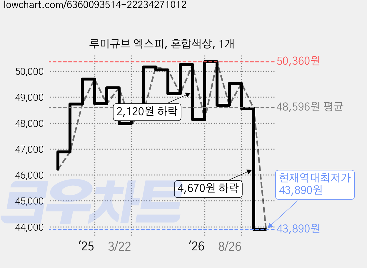 루미큐브 엑스피, 혼합색상, 1개 가격 변동 차트, 현재가 43,890원, 역대최저가
