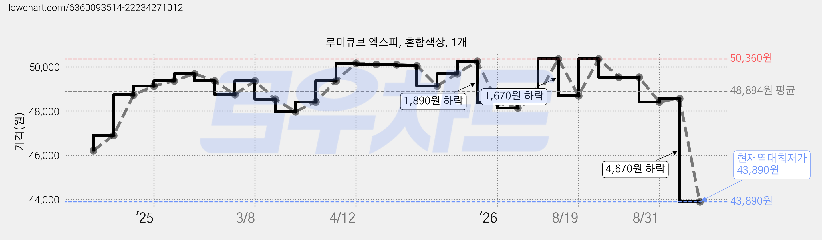 루미큐브 엑스피, 혼합색상, 1개 가격 변동 차트, 현재가 43,890원, 역대최저가