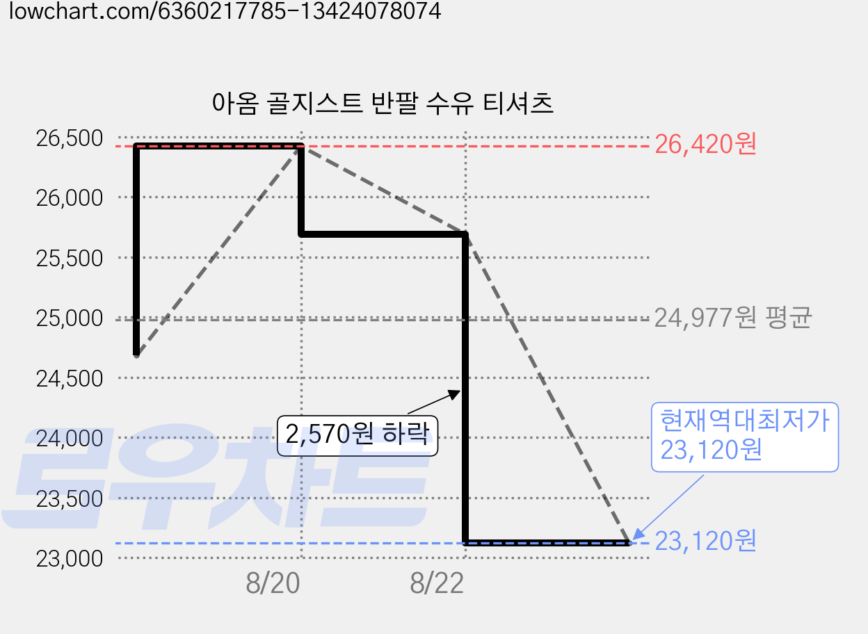 아옴 골지스트 반팔 수유 티셔츠 가격 변동 차트, 현재가 23,120원, 역대최저가