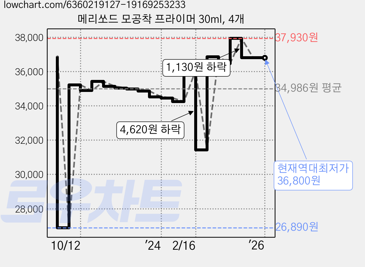메리쏘드 모공착 프라이머 30ml, 4개 가격 변동 차트, 현재가 36,800원, 역대최저가
