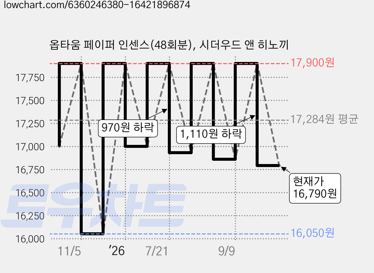 옵타움 페이퍼 인센스(48회분), 시더우드 앤 히노끼 가격 변동 차트, 현재가 16,790원, 관측 최저가 16,050원