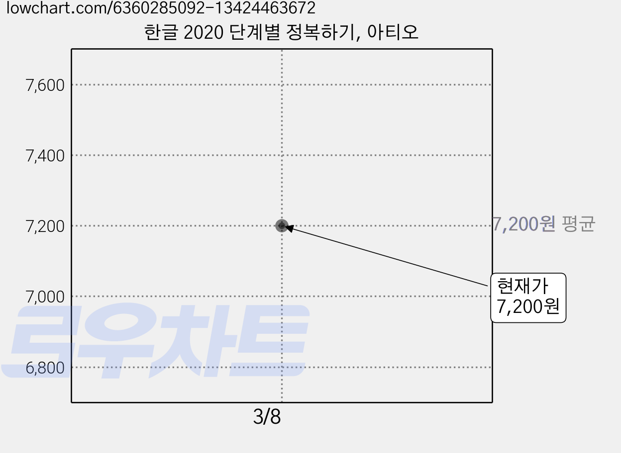 한글 2020 단계별 정복하기, 아티오 가격 변동 차트, 현재가 7,200원