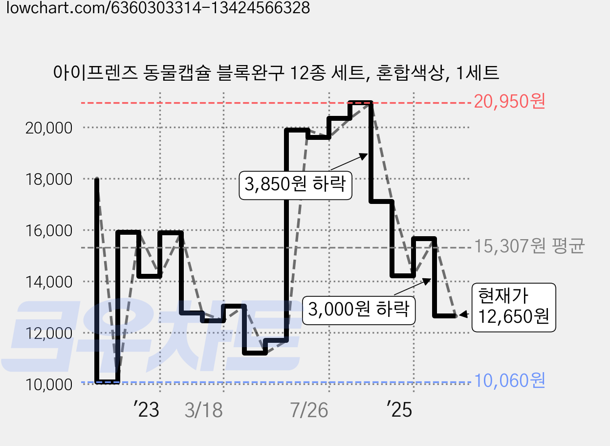아이프렌즈 동물캡슐 블록완구 12종 세트, 혼합색상, 1세트 가격 변동 차트, 현재가 12,650원, 관측 최저가 9,820원