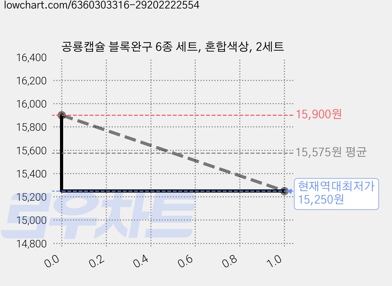 공룡캡슐 블록완구 6종 세트, 혼합색상, 2세트 가격 변동 차트, 현재가 15,250원, 역대최저가