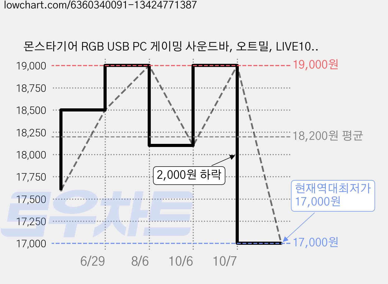 몬스타기어 RGB USB PC 게이밍 사운드바, 오트밀, LIVE100 가격 변동 차트, 현재가 17,000원, 역대최저가