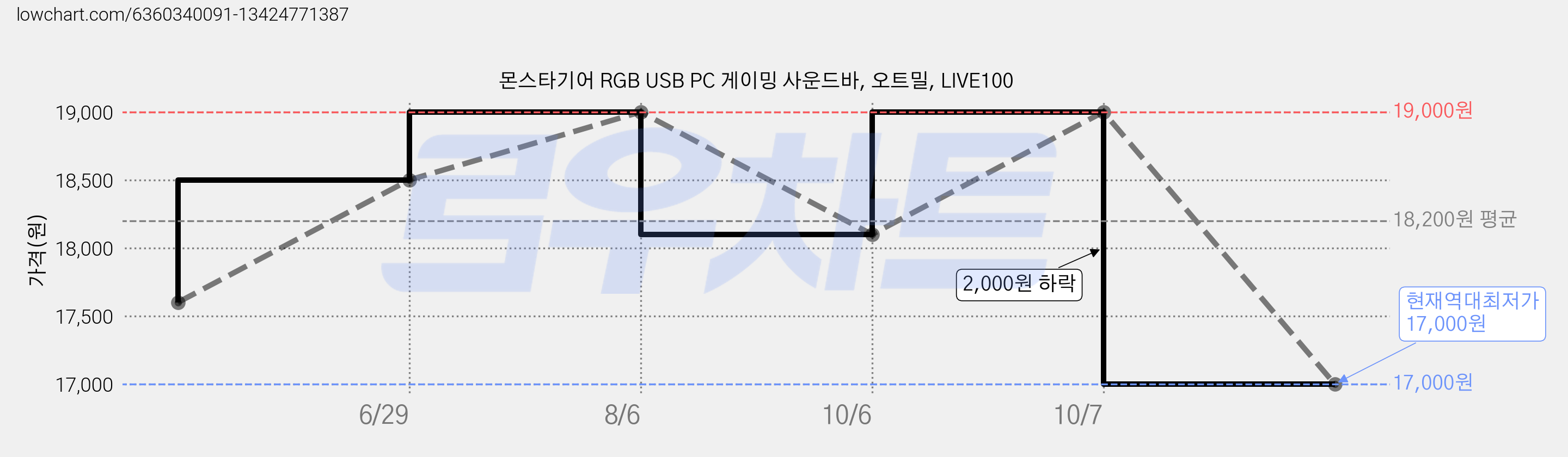 몬스타기어 RGB USB PC 게이밍 사운드바, 오트밀, LIVE100 가격 변동 차트, 현재가 17,000원, 역대최저가
