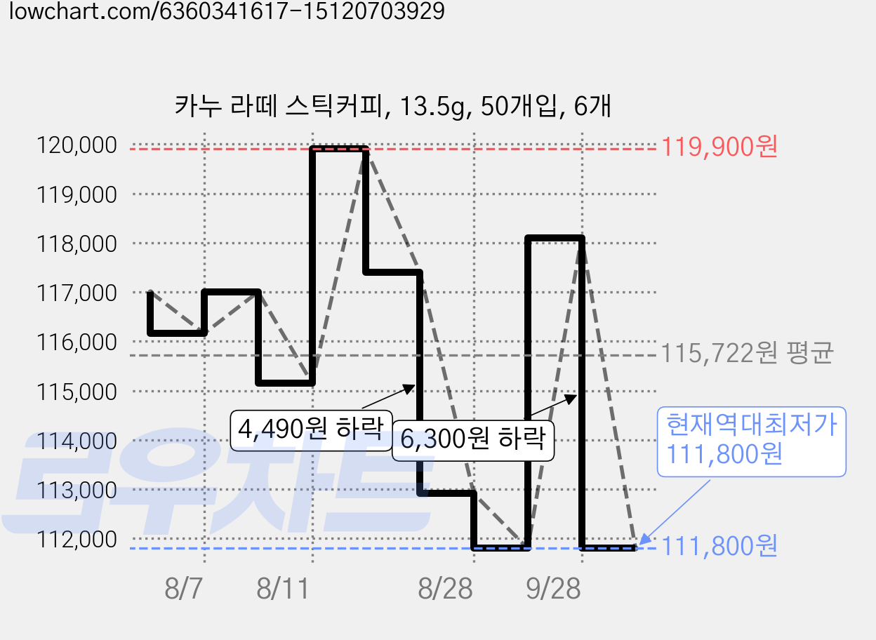 카누 라떼 스틱커피, 13.5g, 50개입, 6개 가격 변동 차트, 현재가 111,800원, 역대최저가