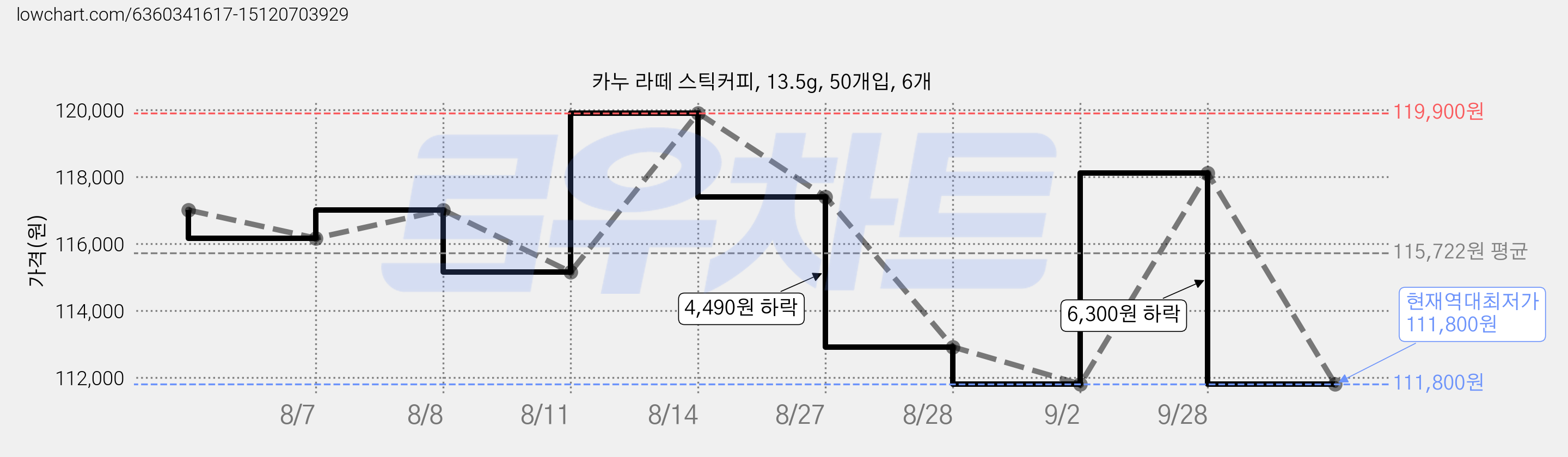 카누 라떼 스틱커피, 13.5g, 50개입, 6개 가격 변동 차트, 현재가 111,800원, 역대최저가