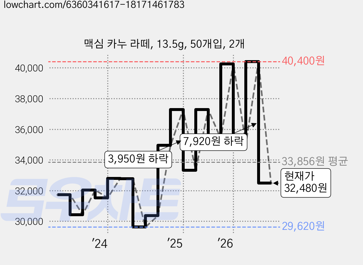 맥심 카누 라떼, 13.5g, 50개입, 2개 가격 변동 차트, 현재가 32,480원, 관측 최저가 29,620원