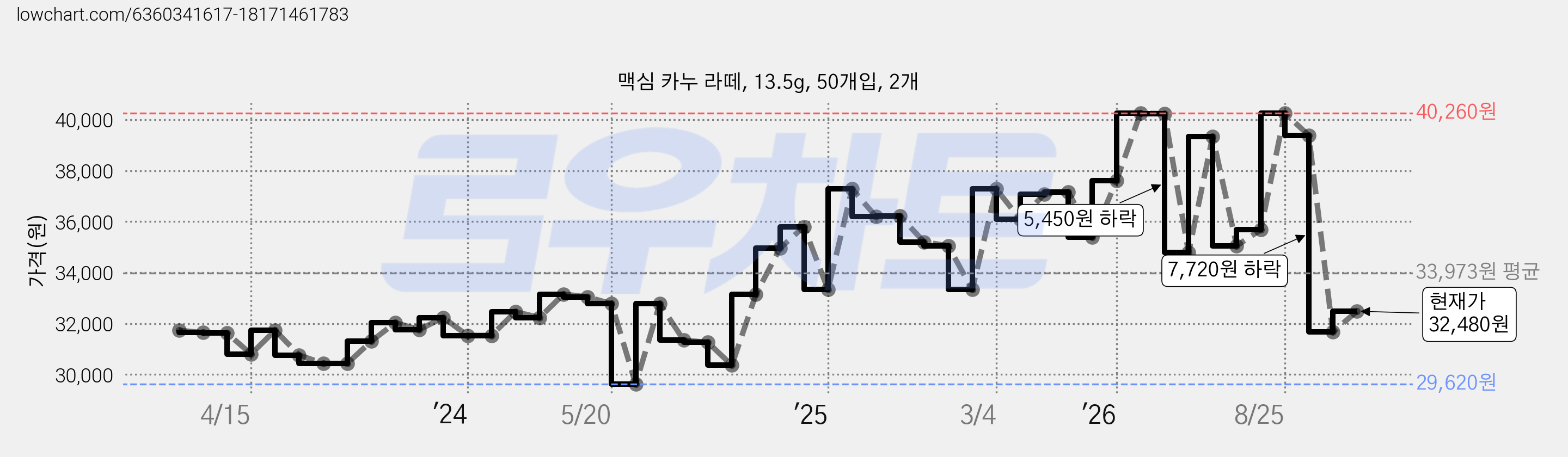 맥심 카누 라떼, 13.5g, 50개입, 2개 가격 변동 차트, 현재가 32,480원, 관측 최저가 29,620원