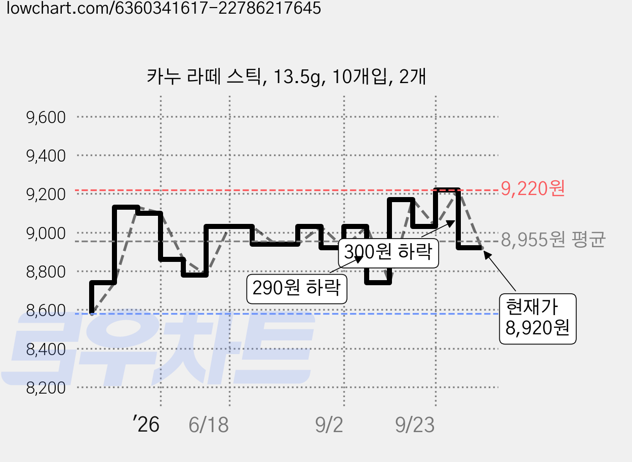 카누 라떼 스틱, 13.5g, 10개입, 2개 가격 변동 차트, 현재가 8,920원, 관측 최저가 8,580원
