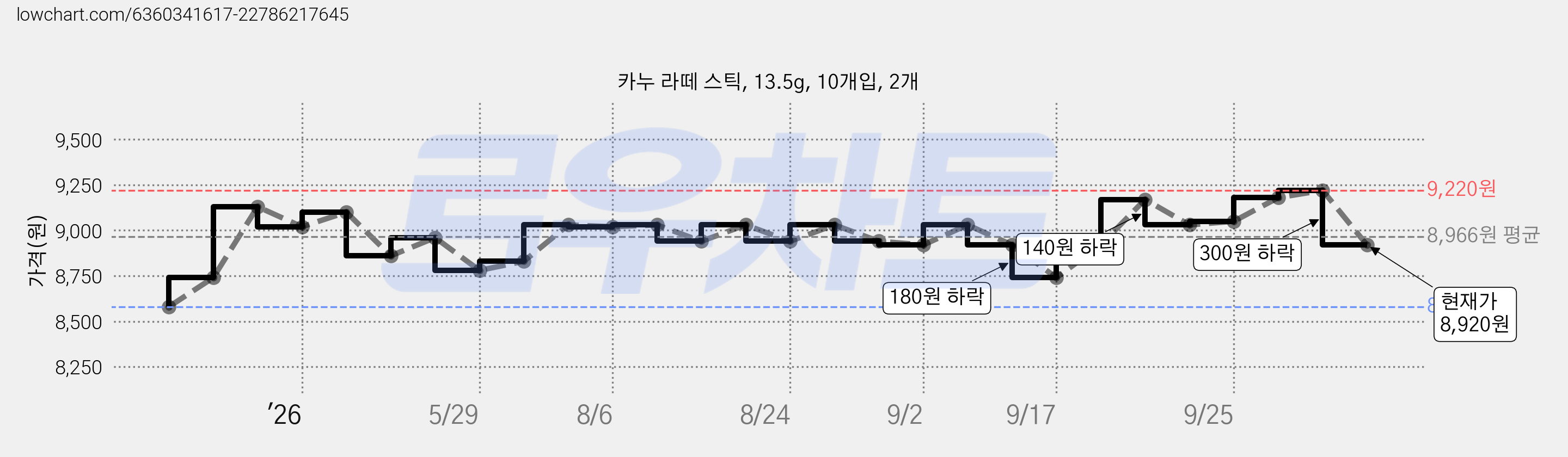 카누 라떼 스틱, 13.5g, 10개입, 2개 가격 변동 차트, 현재가 8,920원, 관측 최저가 8,580원