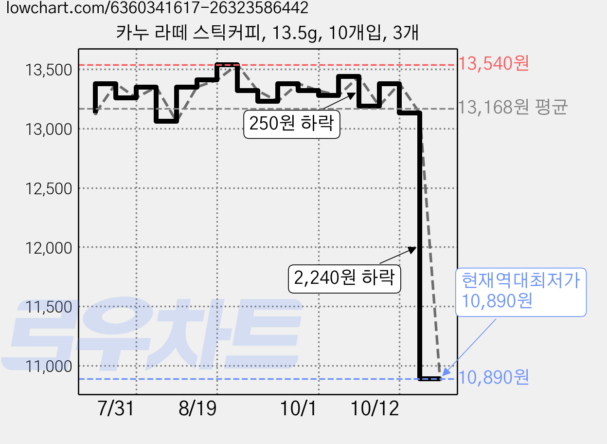 카누 라떼 스틱커피, 13.5g, 10개입, 3개 가격 변동 차트, 현재가 10,890원, 역대최저가