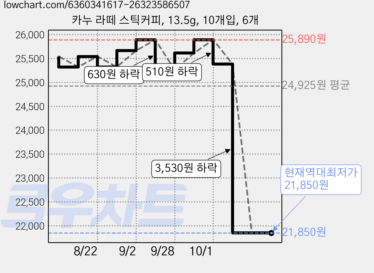 카누 라떼 스틱커피, 13.5g, 10개입, 6개 가격 변동 차트, 현재가 21,850원, 역대최저가