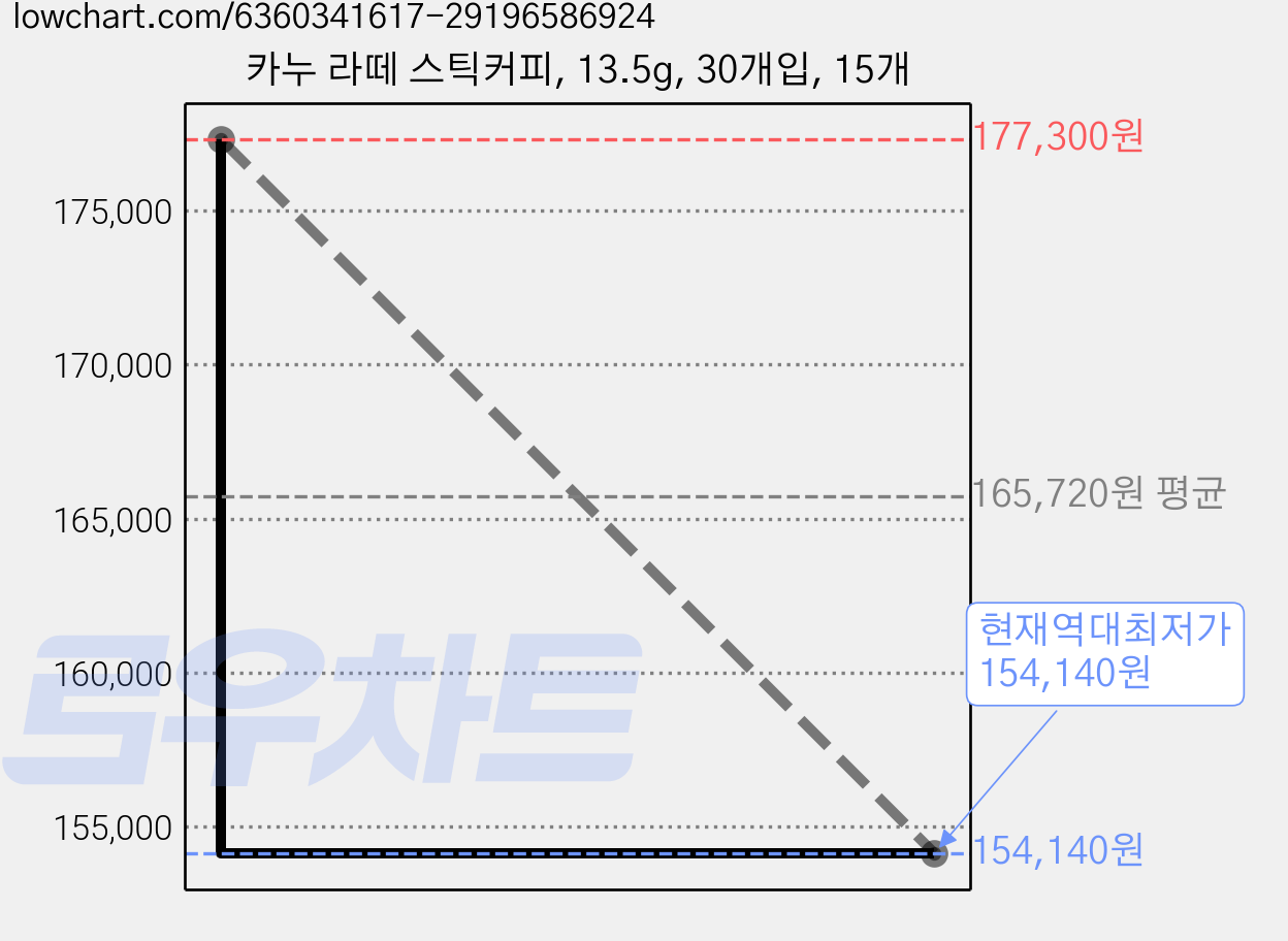 카누 라떼 스틱커피, 13.5g, 30개입, 15개 가격 변동 차트, 현재가 154,140원, 역대최저가
