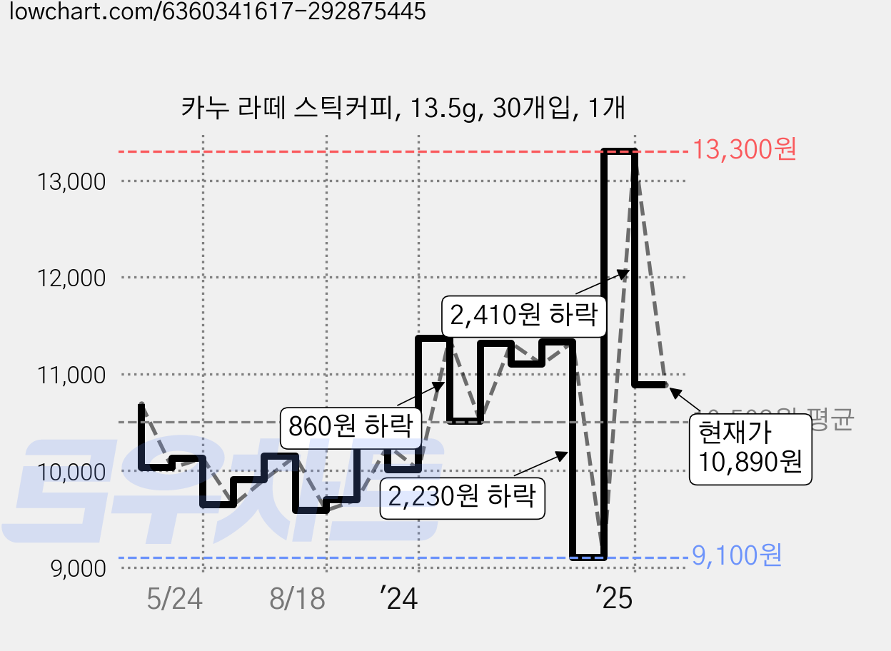 카누 라떼 스틱커피, 13.5g, 30개입, 1개 가격 변동 차트, 현재가 10,890원, 관측 최저가 9,100원